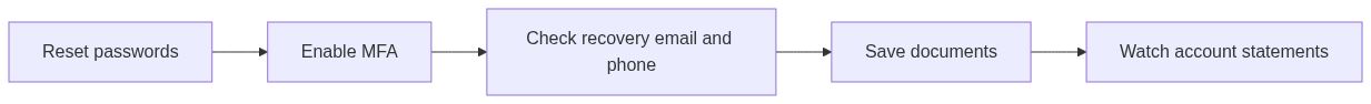 Longer-term identity protection plan with password resets and multifactor authentication