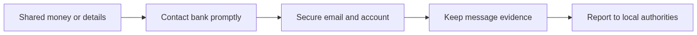 Steps after sending money or personal data to a fake recruiter