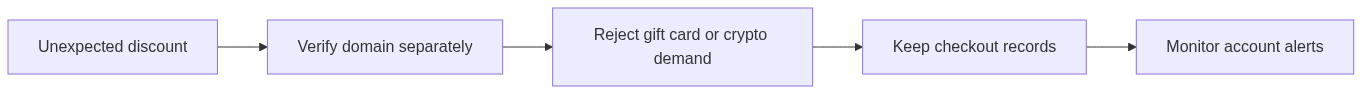 Steps to check seller payment safety and record online purchases