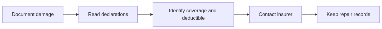 Checklist to document home damage and review insurance coverage