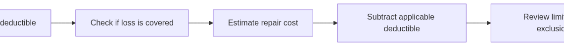 Car Insurance Deductibles Explained: Collision, Comprehensive and Examples