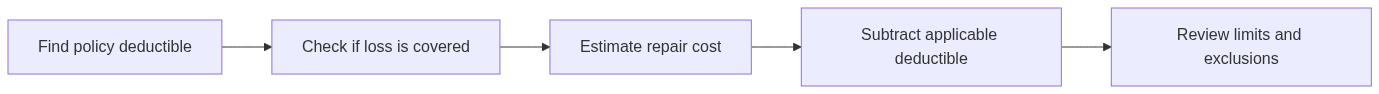 Car Insurance Deductibles Explained: Collision, Comprehensive and Examples