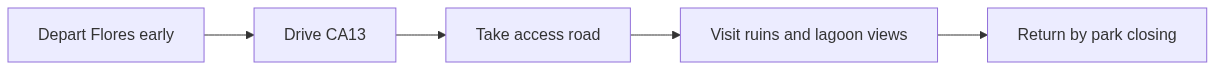 Yaxhá trip planning flowchart